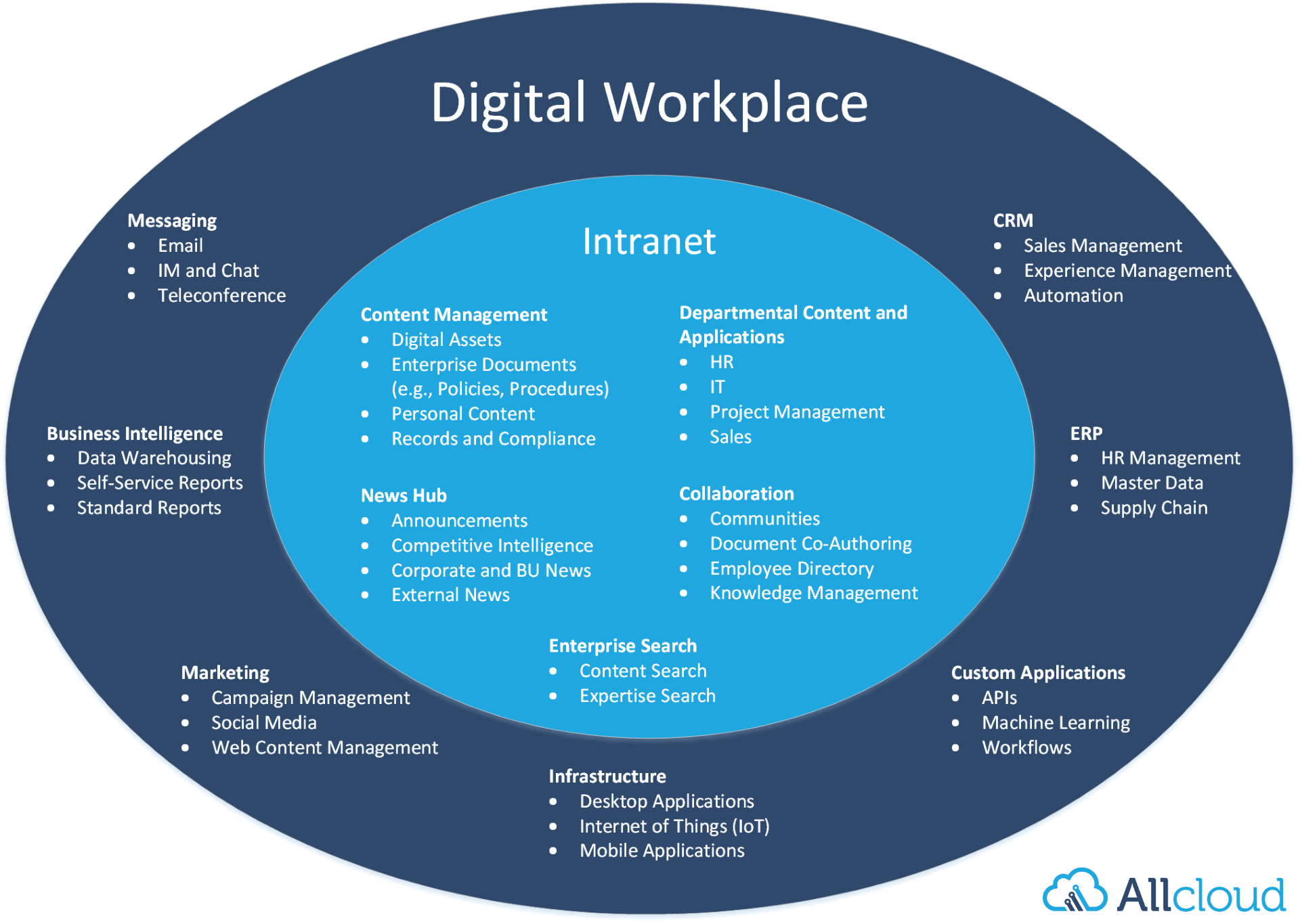 Digital Workplace